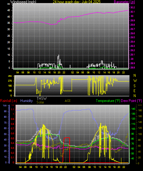 24 Hour Graph for Day 04
